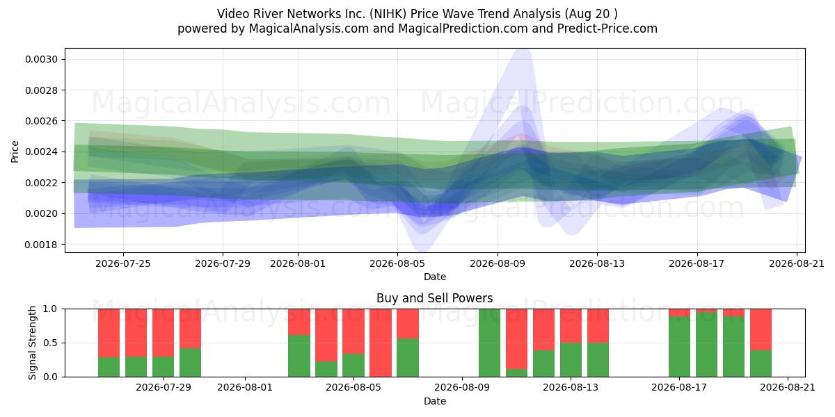  Video River Networks Inc. (NIHK) Support and Resistance area (18 Aug) 