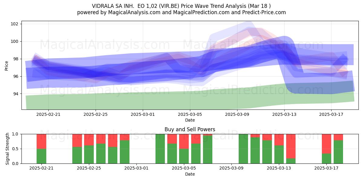  VIDRALA SA INH.  EO 1,02 (VIR.BE) Support and Resistance area (18 Mar) 