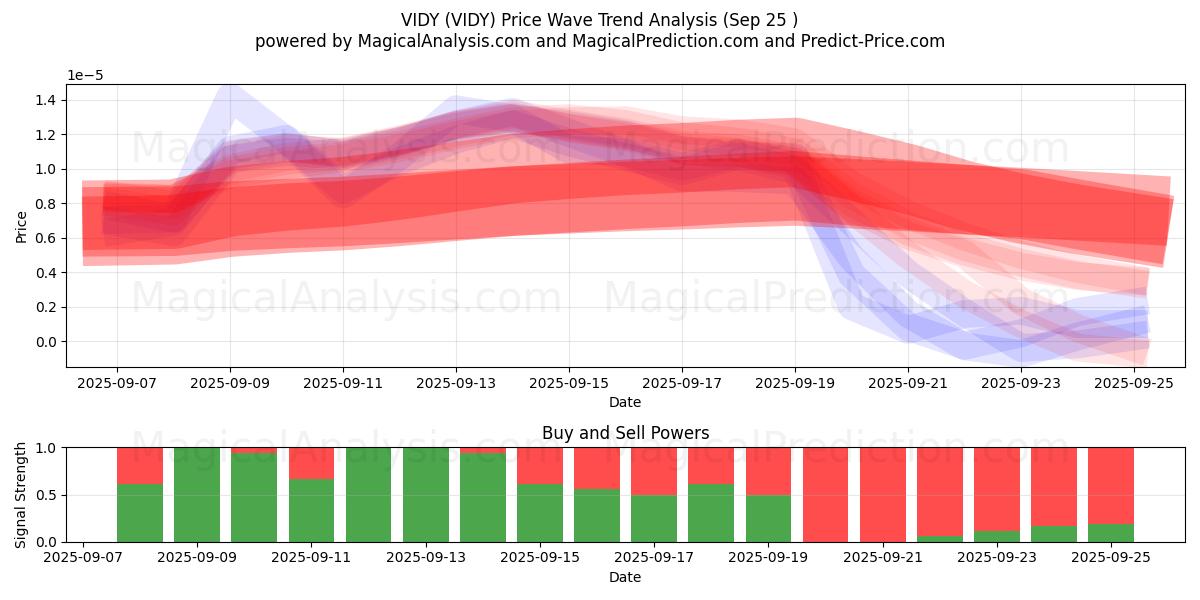  فيدي (VIDY) Support and Resistance area (24 Sep) 