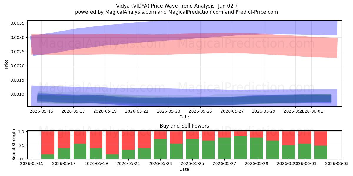  vidya (VIDYA) Support and Resistance area (01 Jun) 
