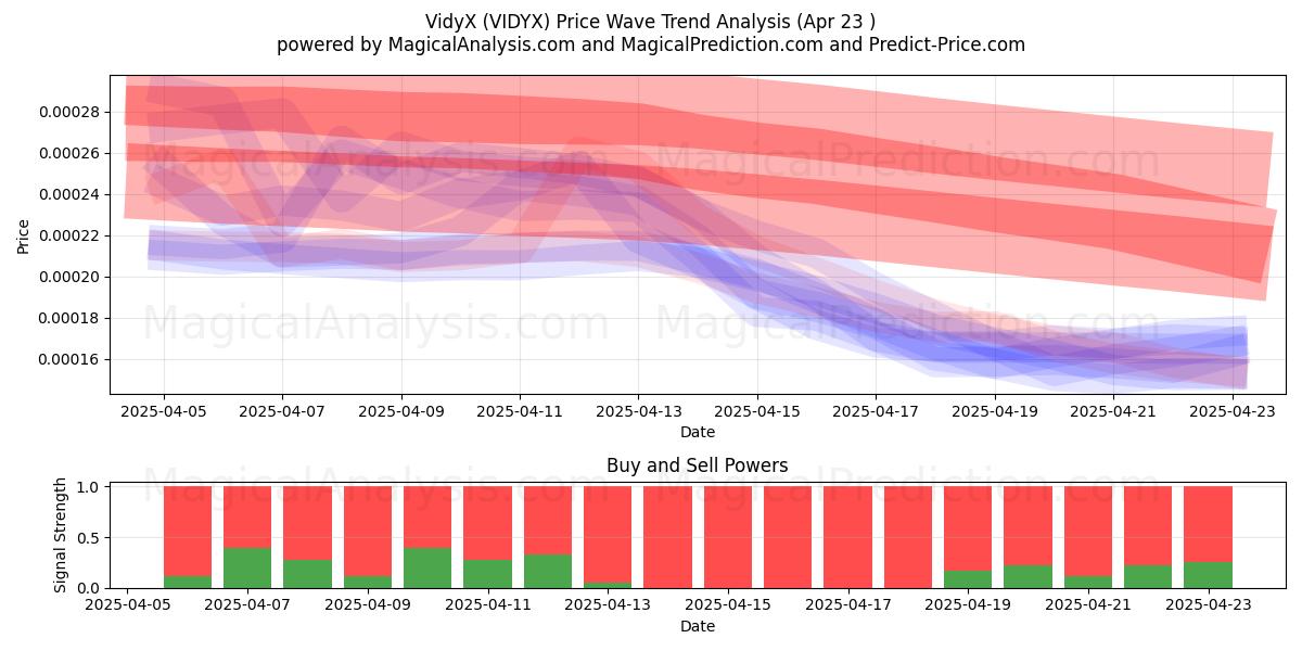  VidyX (VIDYX) Support and Resistance area (23 Apr) 