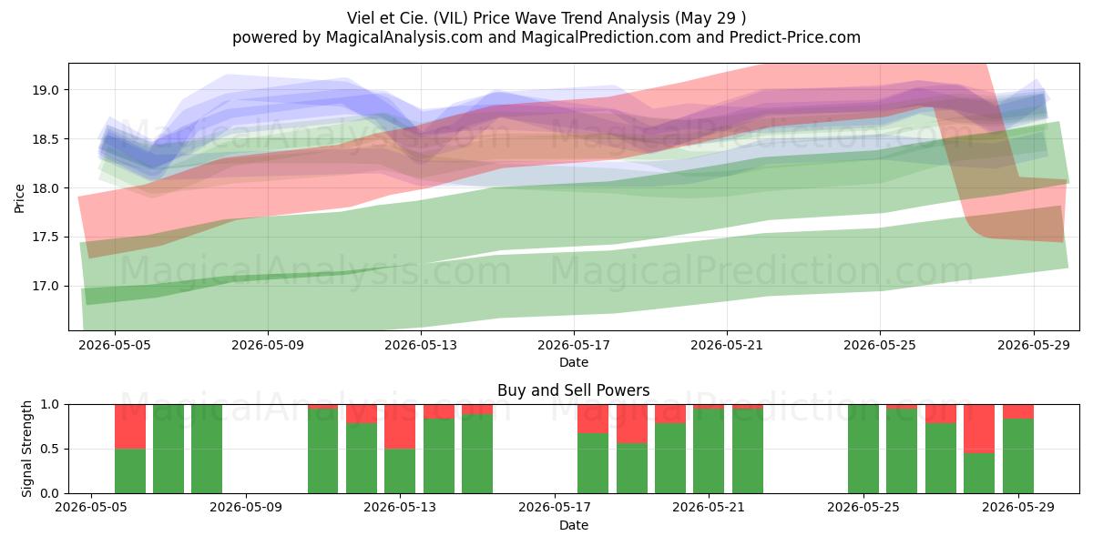  Viel et Cie. (VIL) Support and Resistance area (28 May) 