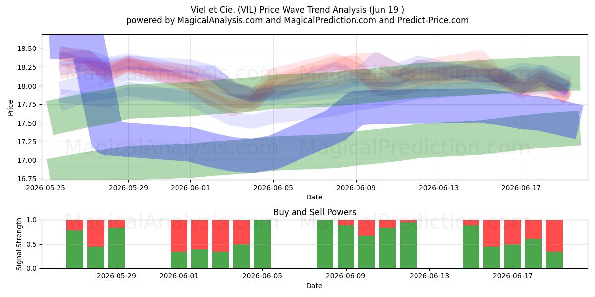  Viel et Cie. (VIL) Support and Resistance area (11 Jun) 