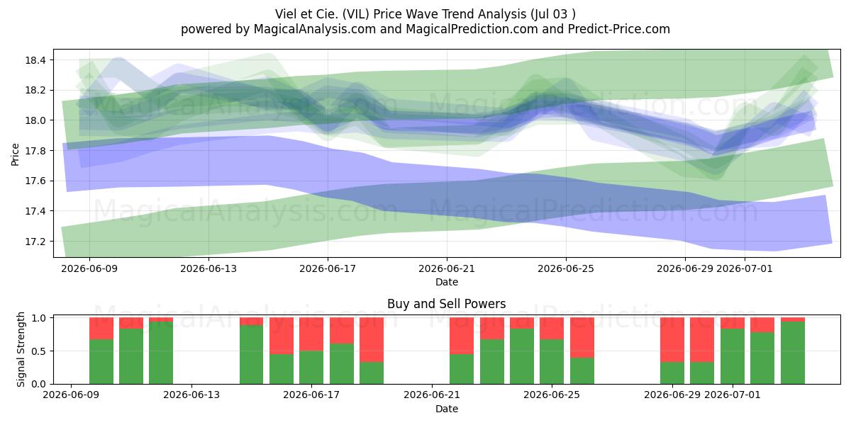  Viel et Cie. (VIL) Support and Resistance area (02 Jul) 