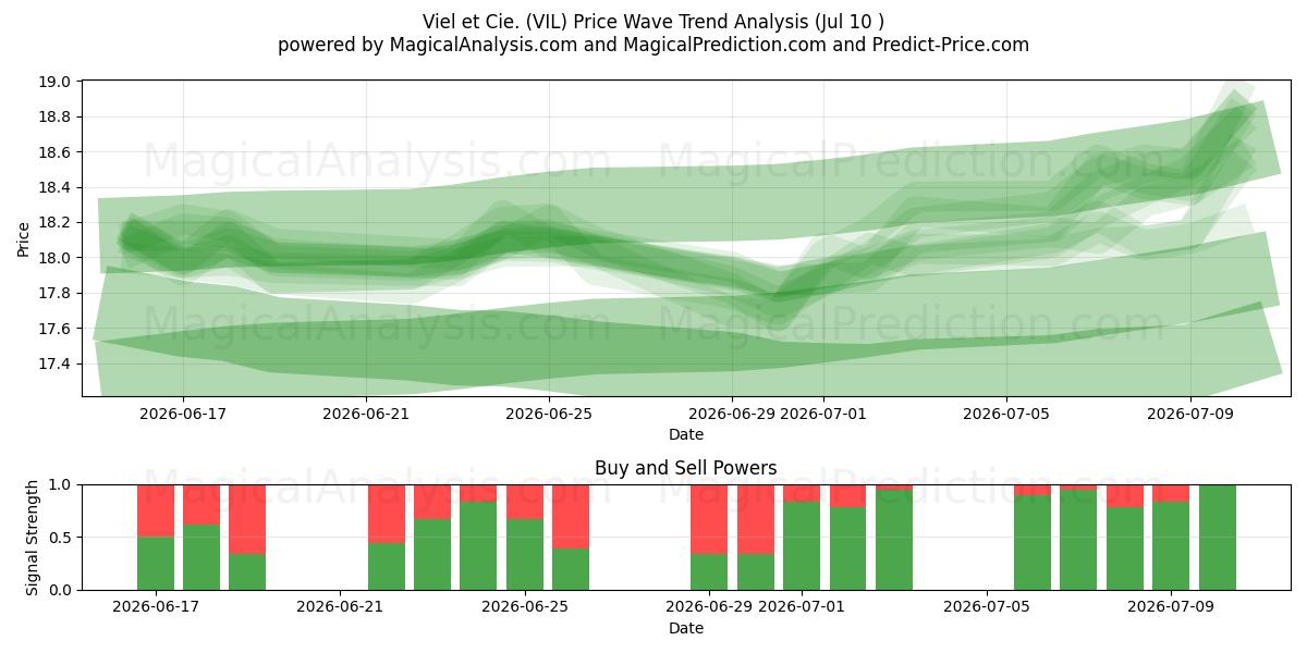  Viel et Cie. (VIL) Support and Resistance area (09 Jul) 