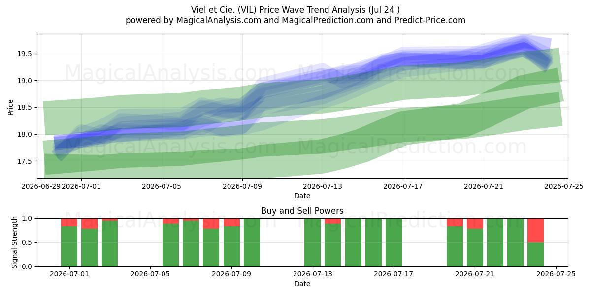  Viel et Cie. (VIL) Support and Resistance area (23 Jul) 