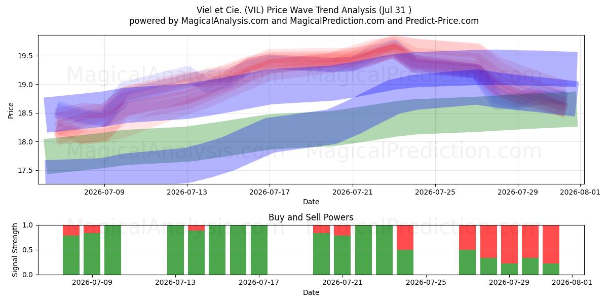 Viel et Cie. (VIL) Support and Resistance area (30 Jul) 
