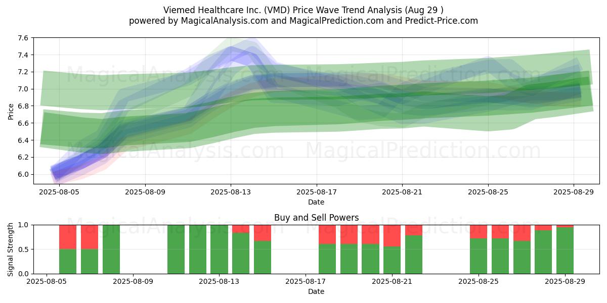 Viemed Healthcare Inc. (VMD) Support and Resistance area (28 Aug) Viemed Healthcare Inc. (VMD) Support and Resistance area (28 Aug)