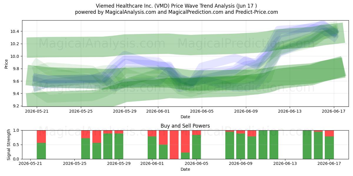  Viemed Healthcare Inc. (VMD) Support and Resistance area (16 Jun) 