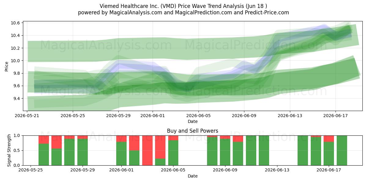  Viemed Healthcare Inc. (VMD) Support and Resistance area (17 Jun) 