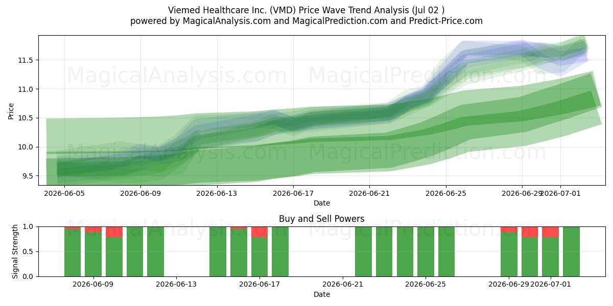  Viemed Healthcare Inc. (VMD) Support and Resistance area (01 Jul) 