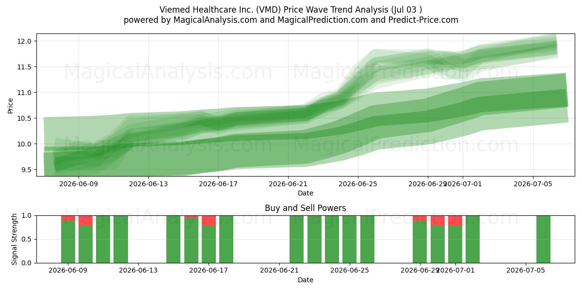  Viemed Healthcare Inc. (VMD) Support and Resistance area (02 Jul) 