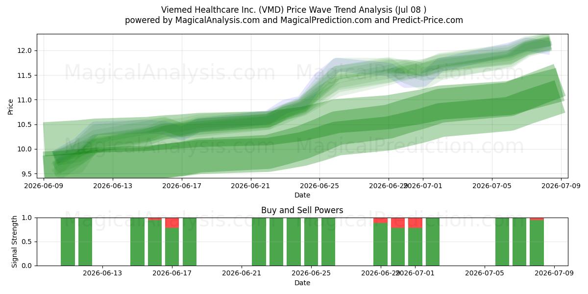  Viemed Healthcare Inc. (VMD) Support and Resistance area (07 Jul) 