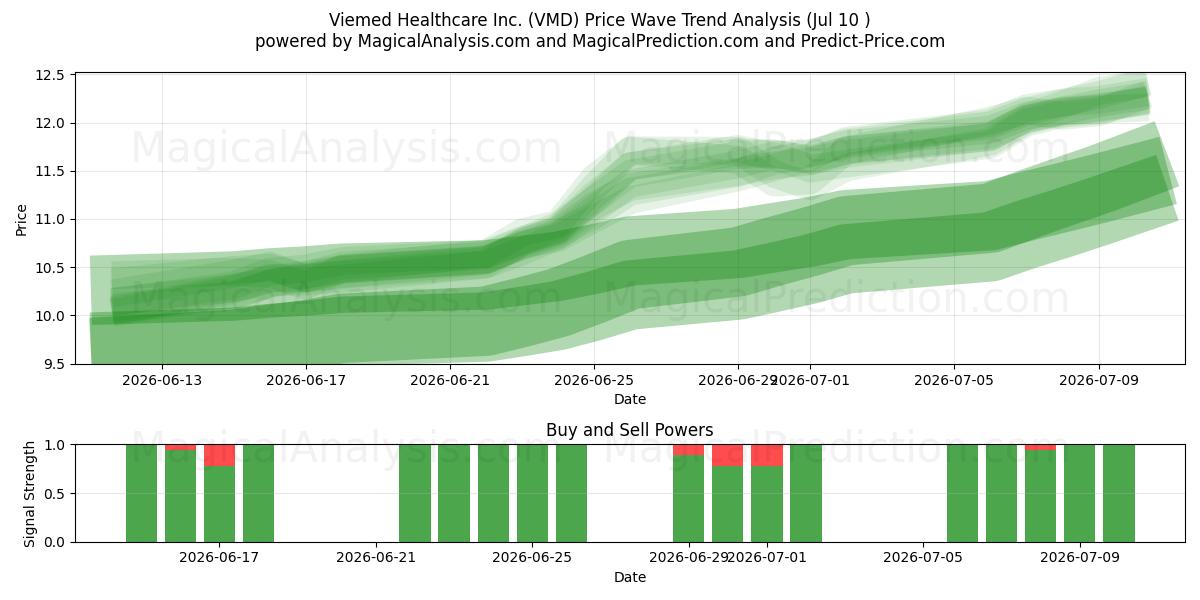  Viemed Healthcare Inc. (VMD) Support and Resistance area (09 Jul) 