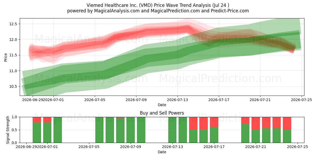  Viemed Healthcare Inc. (VMD) Support and Resistance area (23 Jul) 
