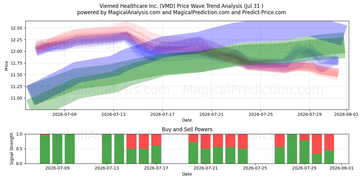  Viemed Healthcare Inc. (VMD) Support and Resistance area (30 Jul) 