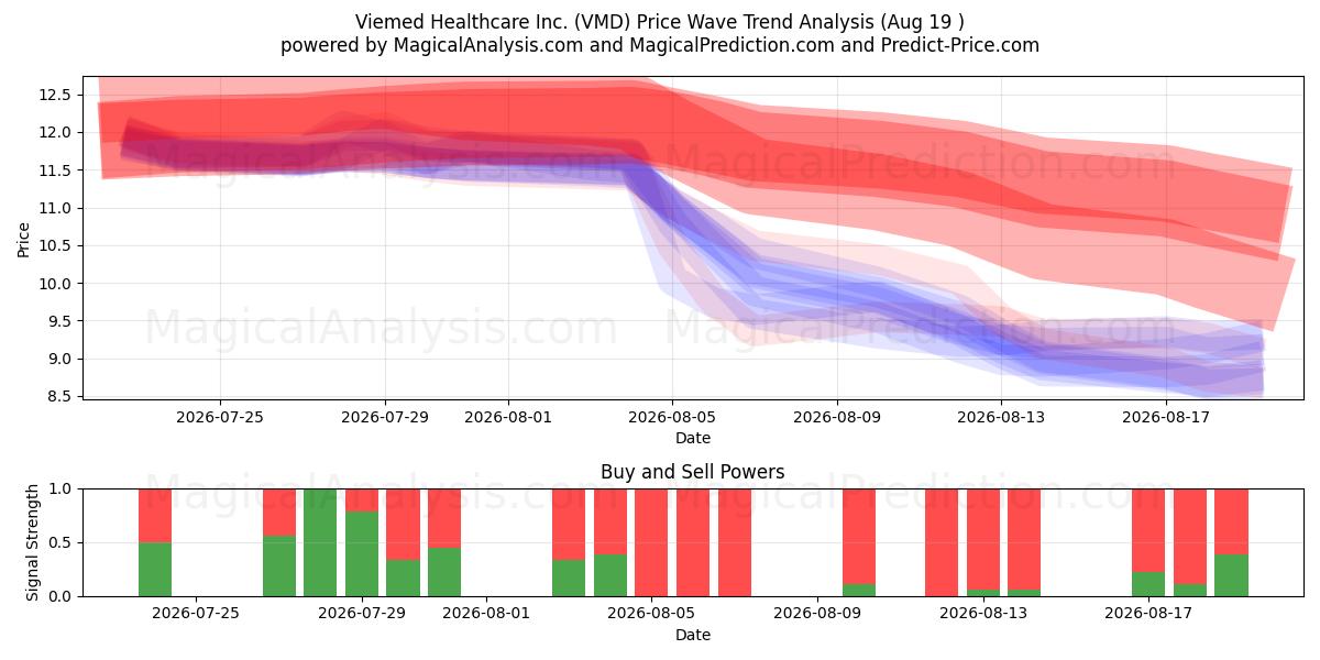  Viemed Healthcare Inc. (VMD) Support and Resistance area (17 Aug) 