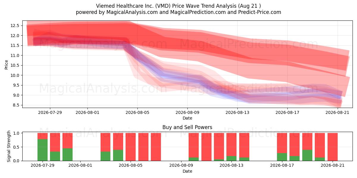  Viemed Healthcare Inc. (VMD) Support and Resistance area (19 Aug) 