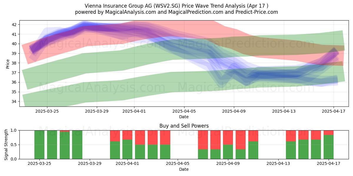  Vienna Insurance Group AG (WSV2.SG) Support and Resistance area (17 Apr) 