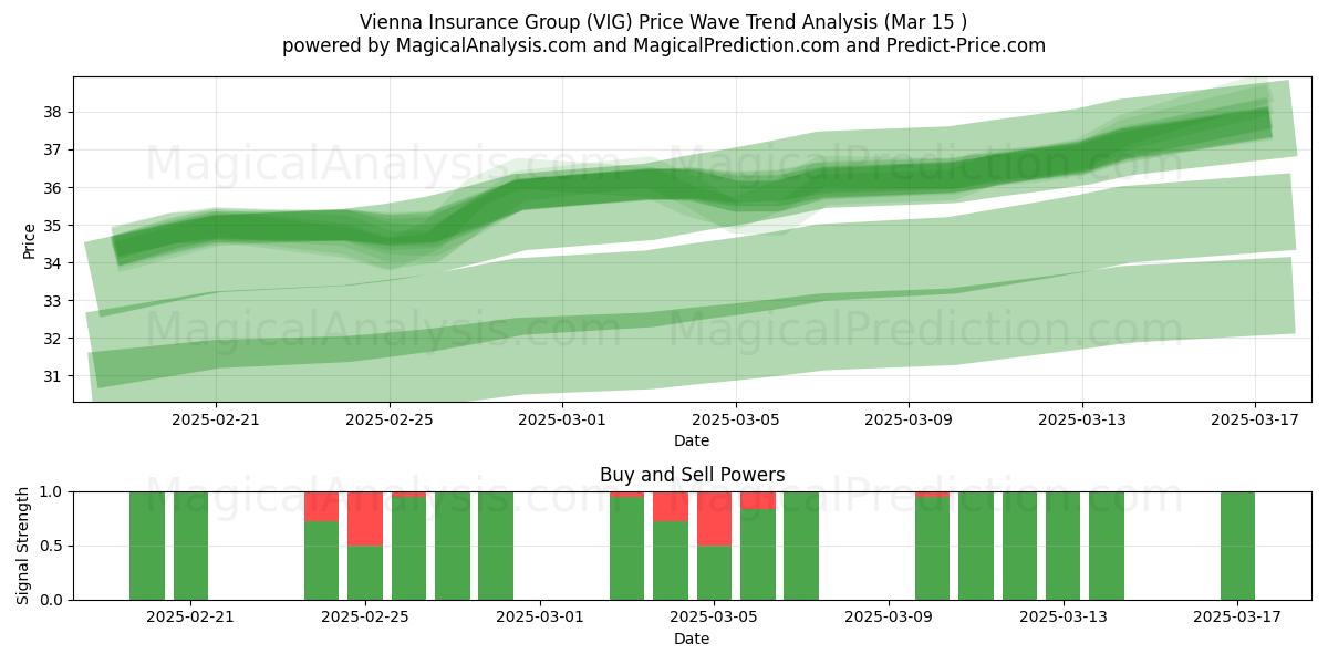  Vienna Insurance Group (VIG) Support and Resistance area (01 Mar) 