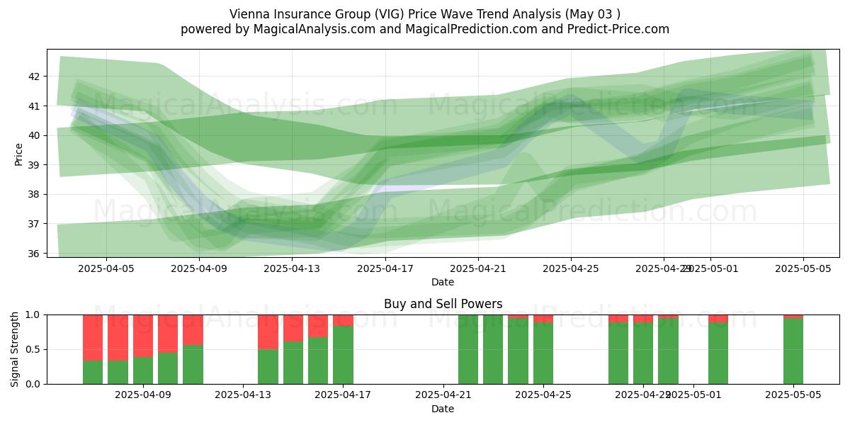  Vienna Insurance Group (VIG) Support and Resistance area (03 May) 