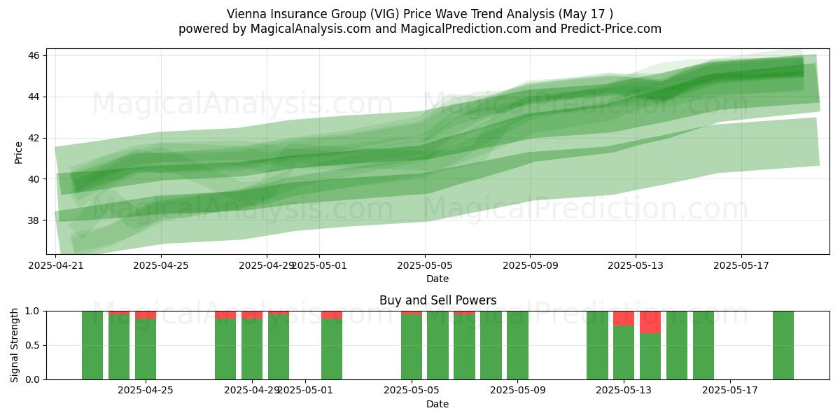  Vienna Insurance Group (VIG) Support and Resistance area (17 May) 