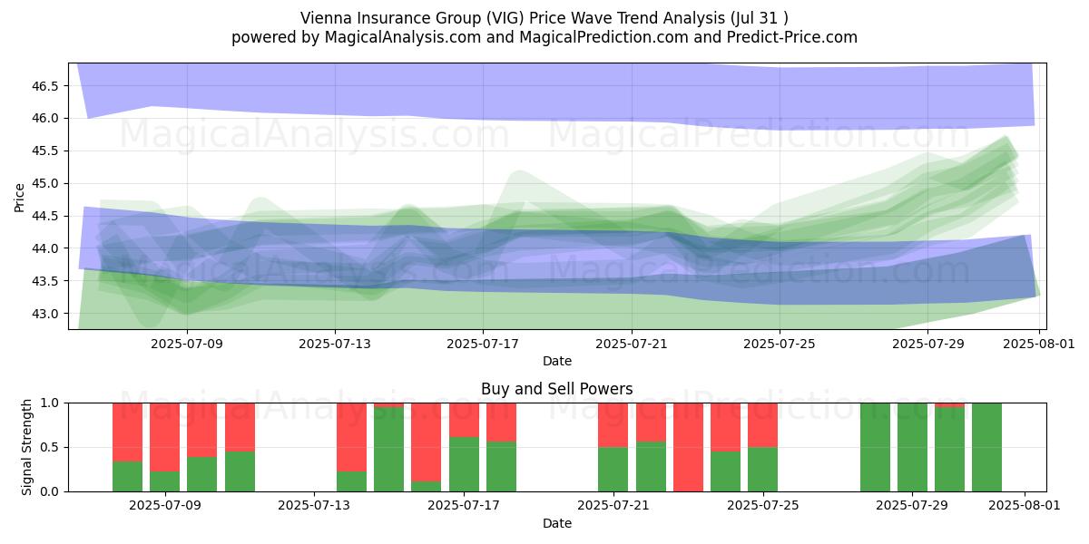  Vienna Insurance Group (VIG) Support and Resistance area (29 Jul) 
