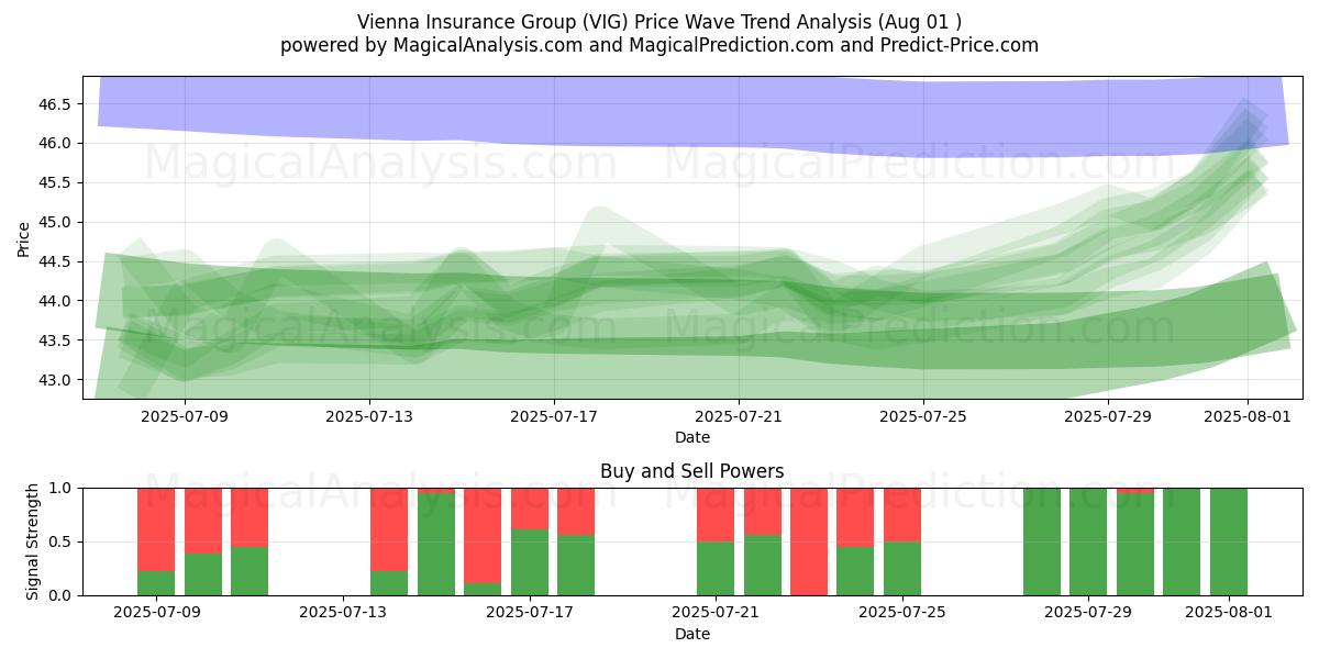  Vienna Insurance Group (VIG) Support and Resistance area (30 Jul) 