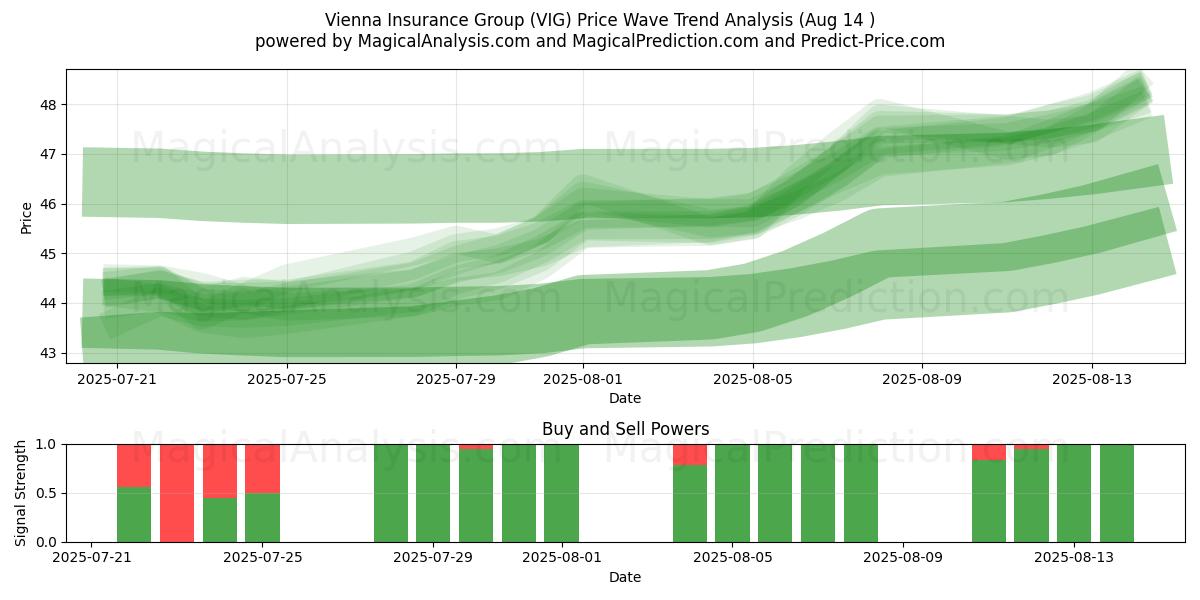  Vienna Insurance Group (VIG) Support and Resistance area (13 Aug) 