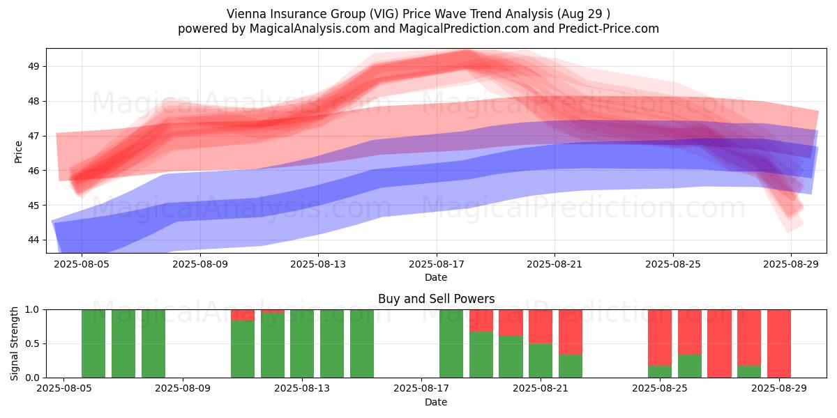  Vienna Insurance Group (VIG) Support and Resistance area (28 Aug) 