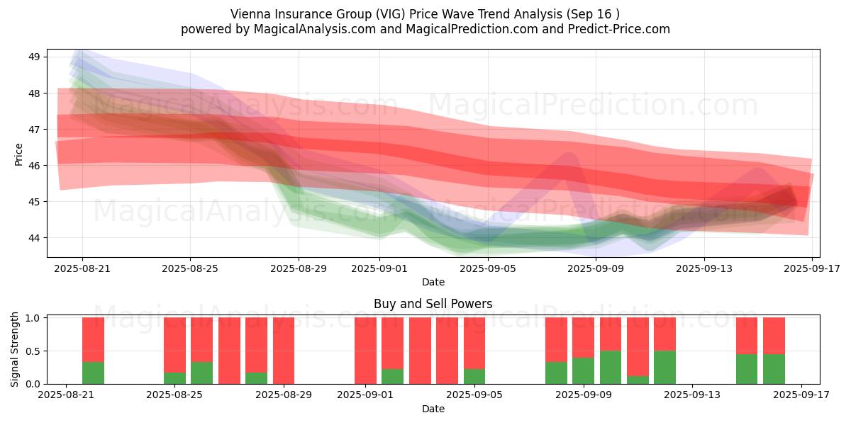  Vienna Insurance Group (VIG) Support and Resistance area (15 Sep) 