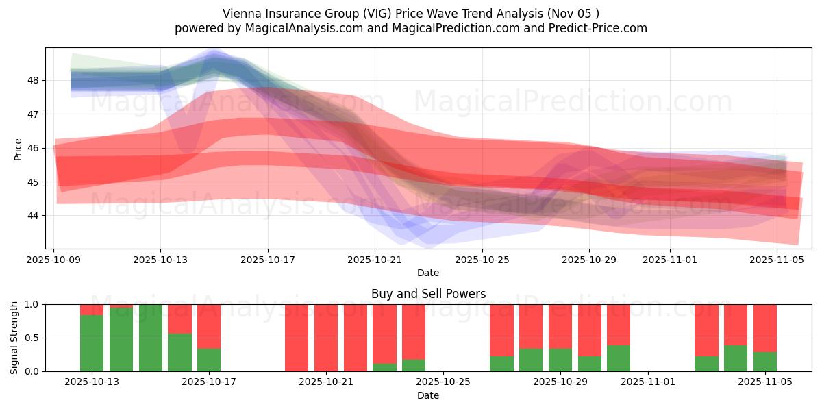  Vienna Insurance Group (VIG) Support and Resistance area (04 Nov) 