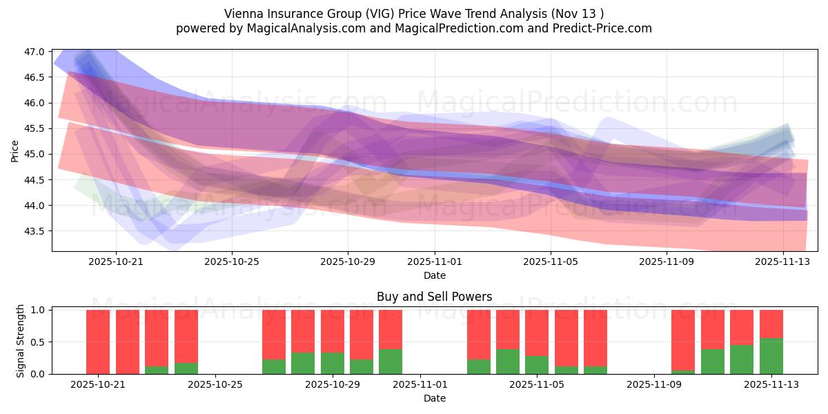  Vienna Insurance Group (VIG) Support and Resistance area (12 Nov) 