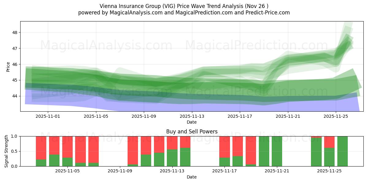  Vienna Insurance Group (VIG) Support and Resistance area (25 Nov) 