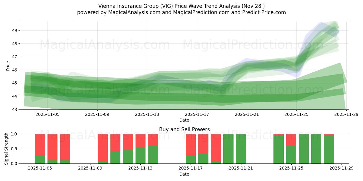  Vienna Insurance Group (VIG) Support and Resistance area (27 Nov) 