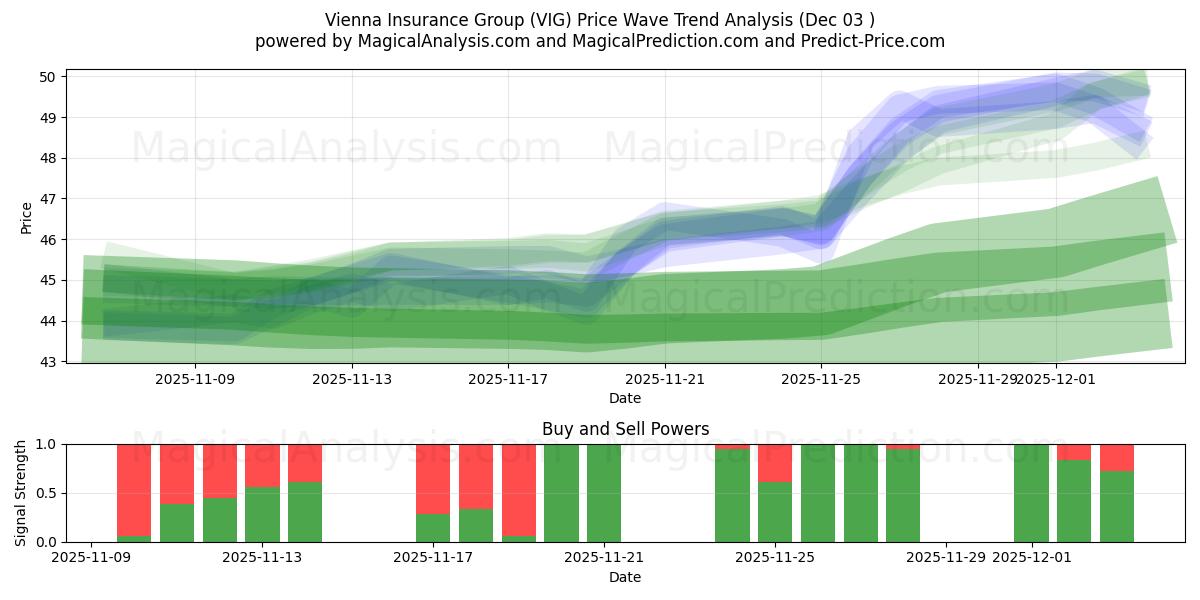 Vienna Insurance Group (VIG) Support and Resistance area (02 Dec) 