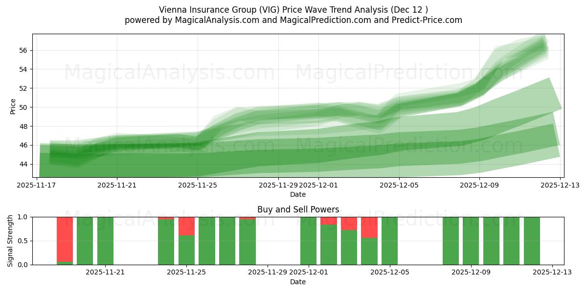  Vienna Insurance Group (VIG) Support and Resistance area (09 Dec) 