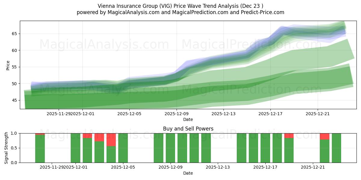  Vienna Insurance Group (VIG) Support and Resistance area (22 Dec) 