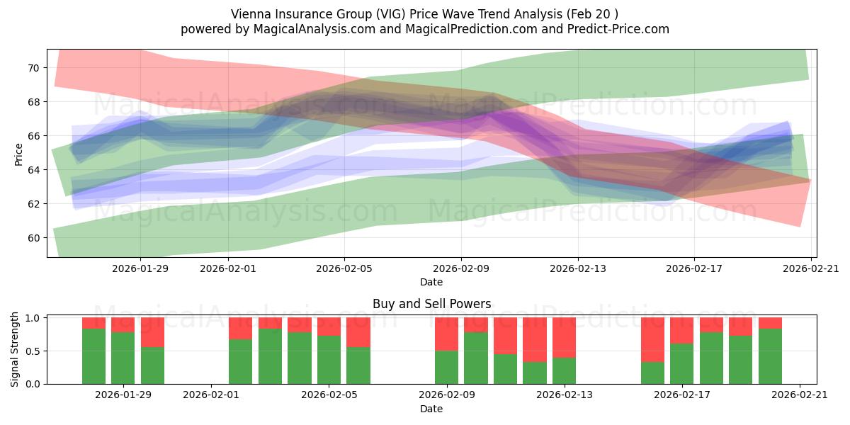  Vienna Insurance Group (VIG) Support and Resistance area (19 Feb) 