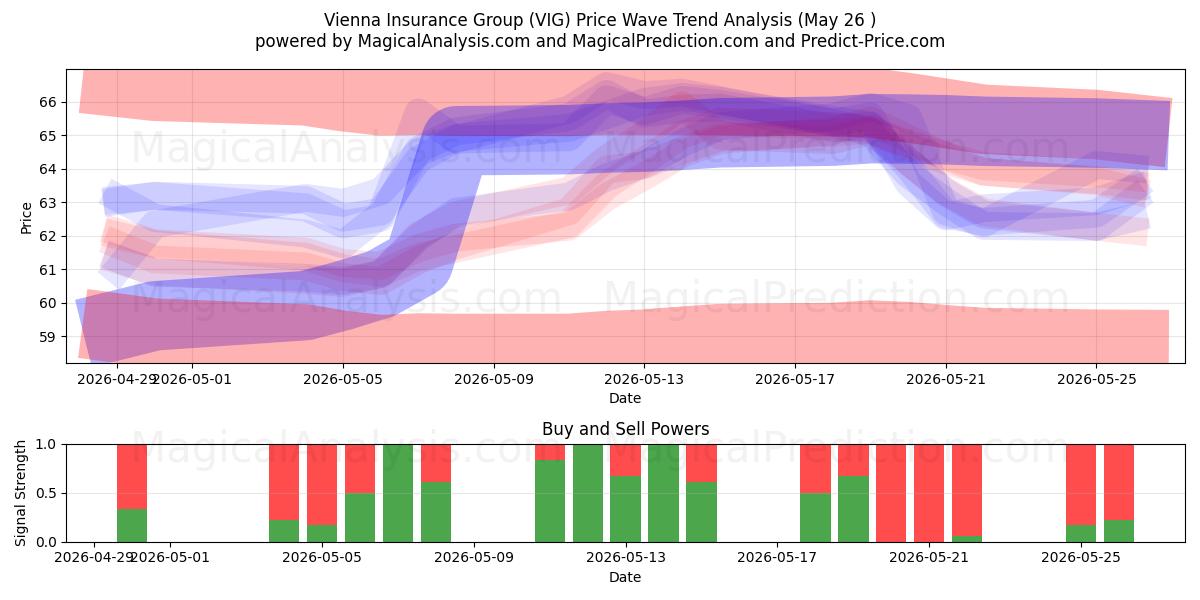  Vienna Insurance Group (VIG) Support and Resistance area (26 Feb) 