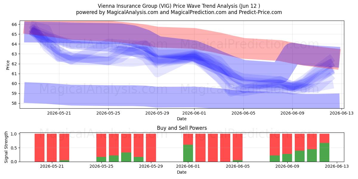  Vienna Insurance Group (VIG) Support and Resistance area (11 Jun) 