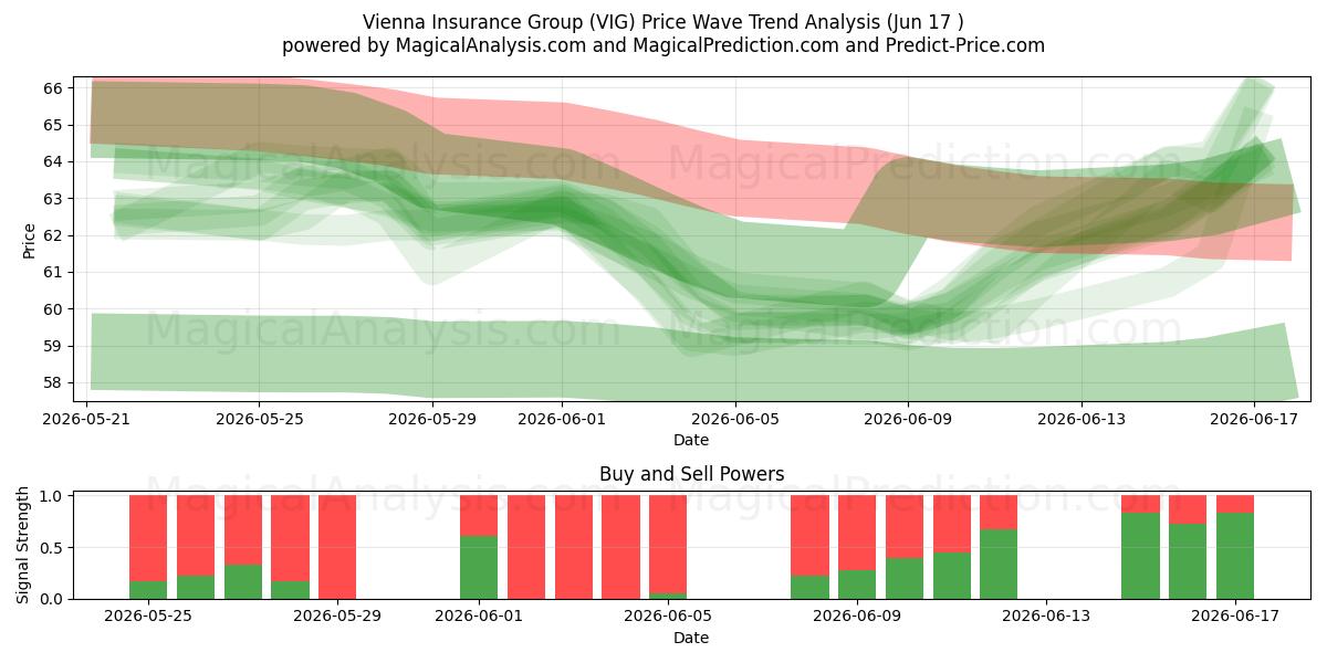  Vienna Insurance Group (VIG) Support and Resistance area (16 Jun) 