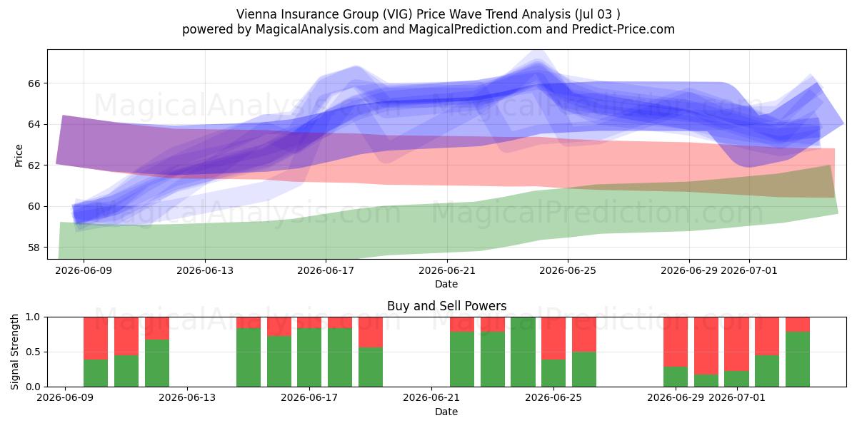  Vienna Insurance Group (VIG) Support and Resistance area (02 Jul) 