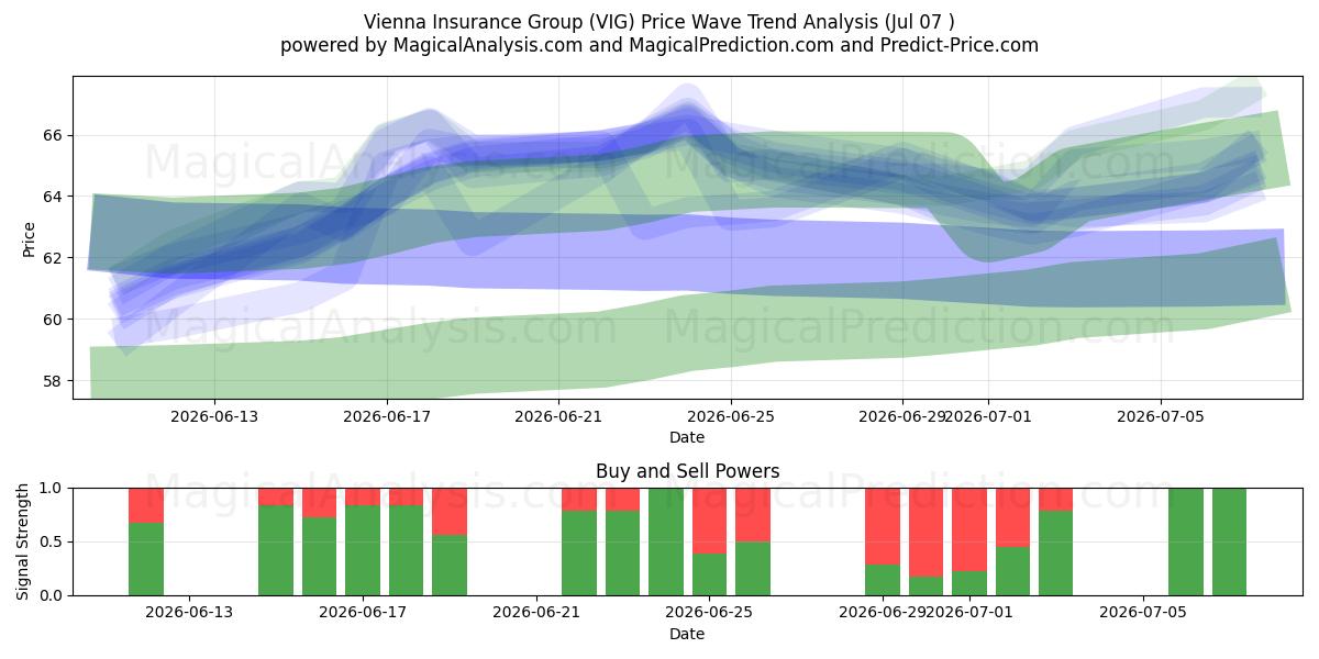  Vienna Insurance Group (VIG) Support and Resistance area (06 Jul) 