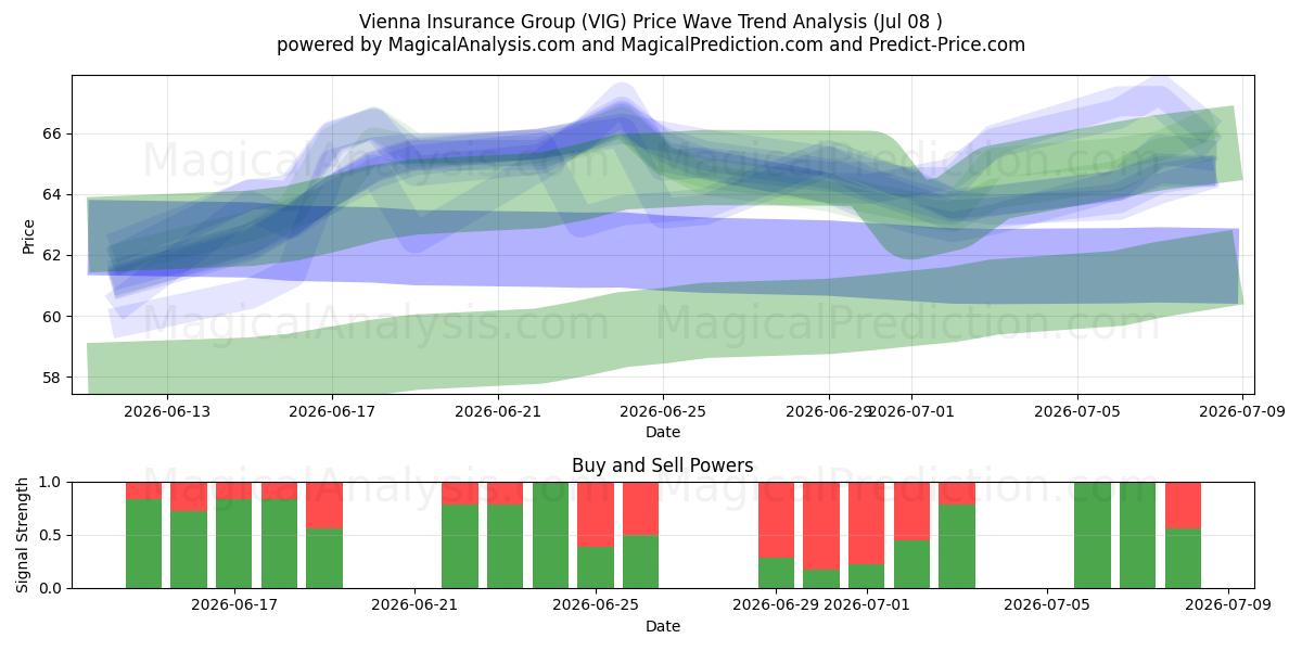  Vienna Insurance Group (VIG) Support and Resistance area (07 Jul) 