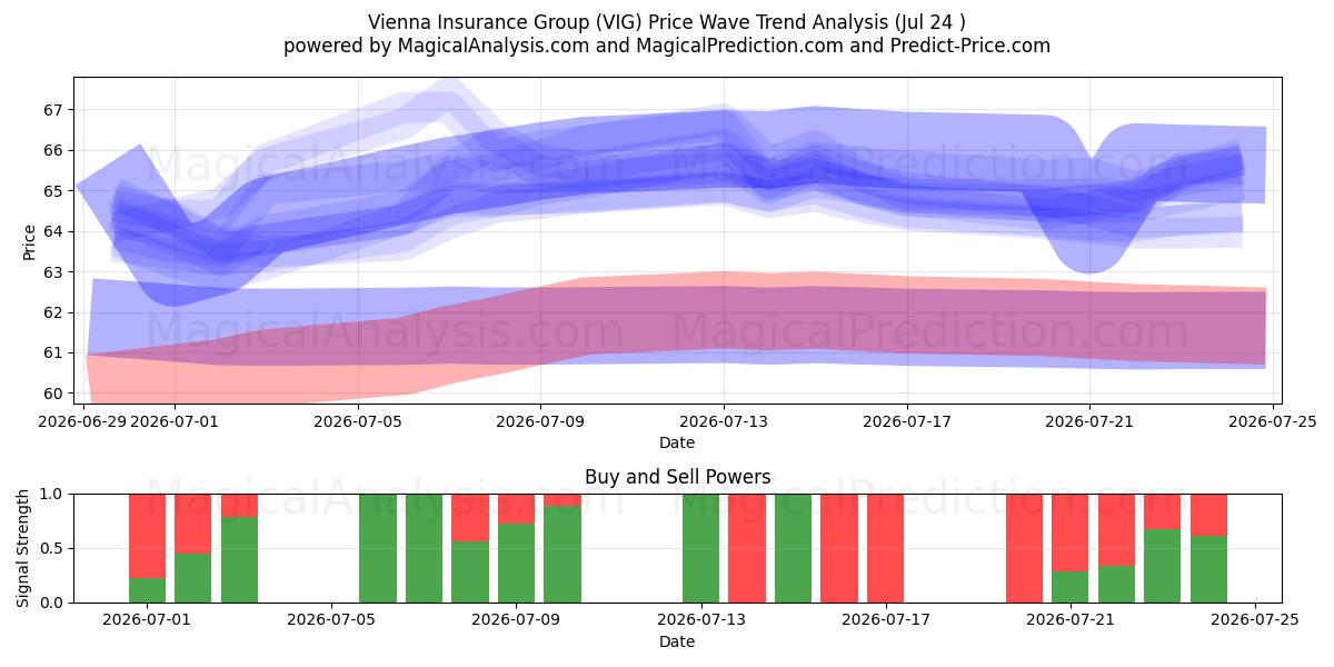  Vienna Insurance Group (VIG) Support and Resistance area (23 Jul) 