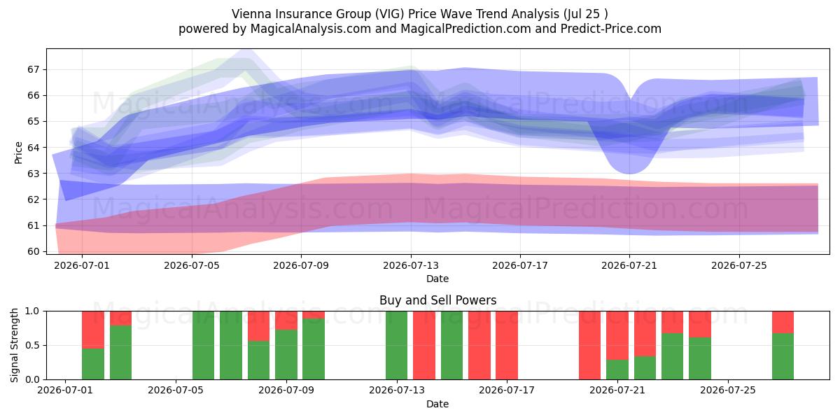  Vienna Insurance Group (VIG) Support and Resistance area (24 Jul) 