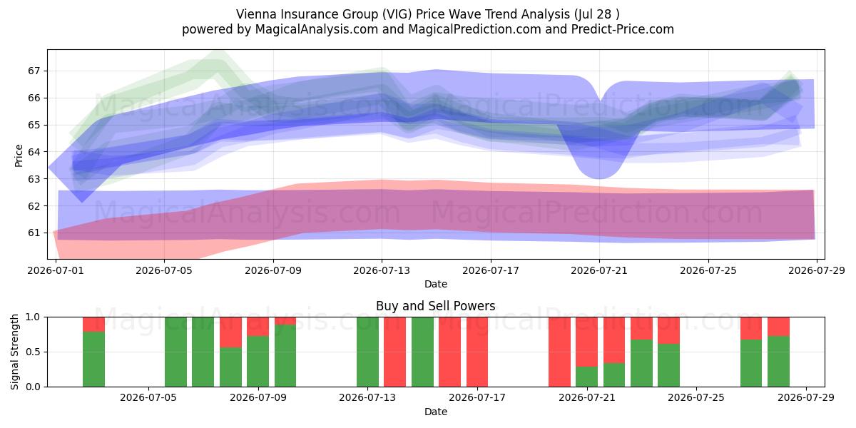  Vienna Insurance Group (VIG) Support and Resistance area (27 Jul) 