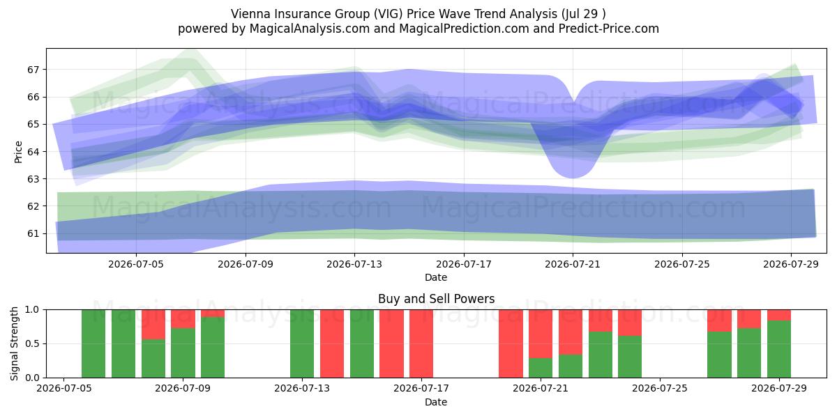  Vienna Insurance Group (VIG) Support and Resistance area (28 Jul) 