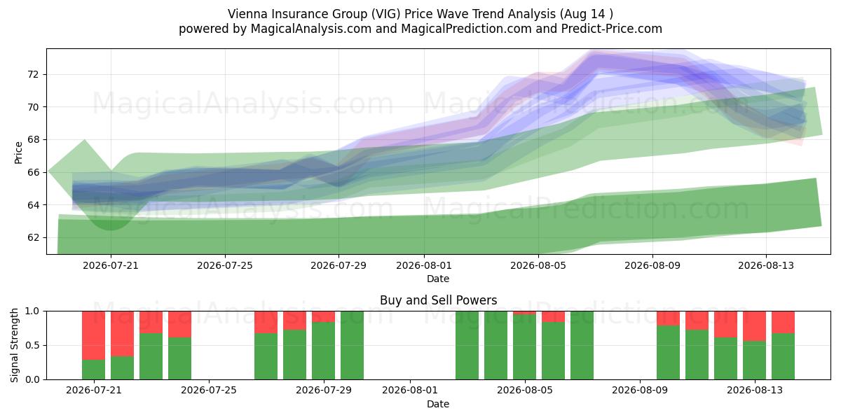  Vienna Insurance Group (VIG) Support and Resistance area (13 Aug) 